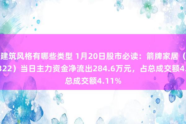 建筑风格有哪些类型 1月20日股市必读：箭牌家居（001322）当日主力资金净流出284.6万元，占总成交额4.11%